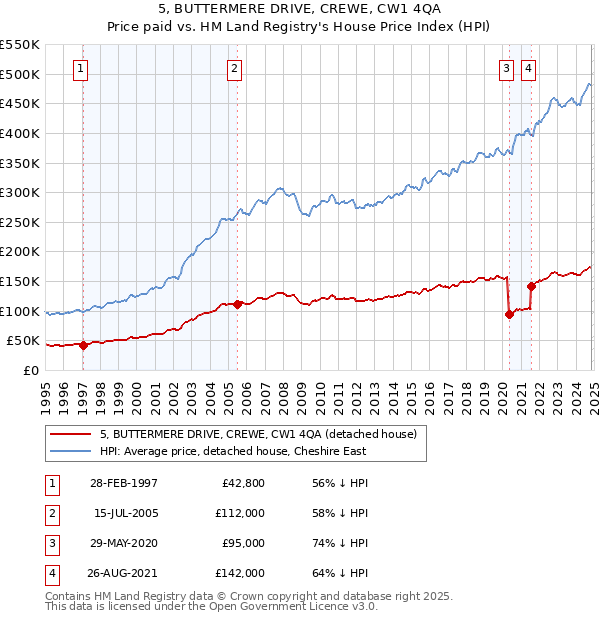 5, BUTTERMERE DRIVE, CREWE, CW1 4QA: Price paid vs HM Land Registry's House Price Index