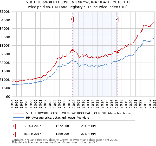 5, BUTTERWORTH CLOSE, MILNROW, ROCHDALE, OL16 3TU: Price paid vs HM Land Registry's House Price Index