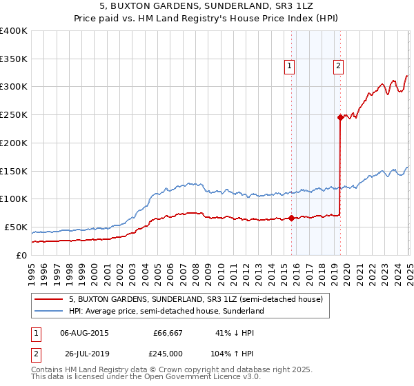 5, BUXTON GARDENS, SUNDERLAND, SR3 1LZ: Price paid vs HM Land Registry's House Price Index