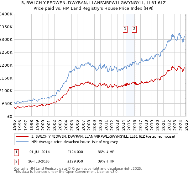 5, BWLCH Y FEDWEN, DWYRAN, LLANFAIRPWLLGWYNGYLL, LL61 6LZ: Price paid vs HM Land Registry's House Price Index