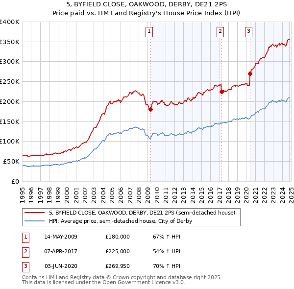 5, BYFIELD CLOSE, OAKWOOD, DERBY, DE21 2PS: Price paid vs HM Land Registry's House Price Index