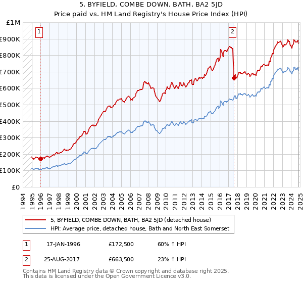 5, BYFIELD, COMBE DOWN, BATH, BA2 5JD: Price paid vs HM Land Registry's House Price Index