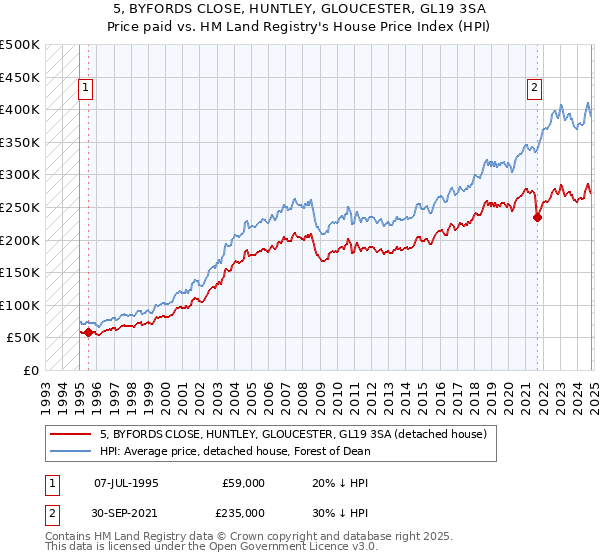 5, BYFORDS CLOSE, HUNTLEY, GLOUCESTER, GL19 3SA: Price paid vs HM Land Registry's House Price Index