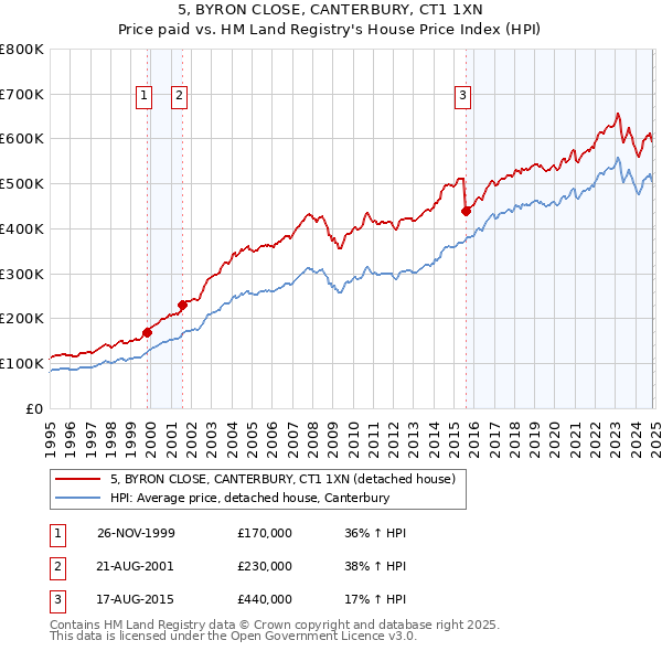 5, BYRON CLOSE, CANTERBURY, CT1 1XN: Price paid vs HM Land Registry's House Price Index