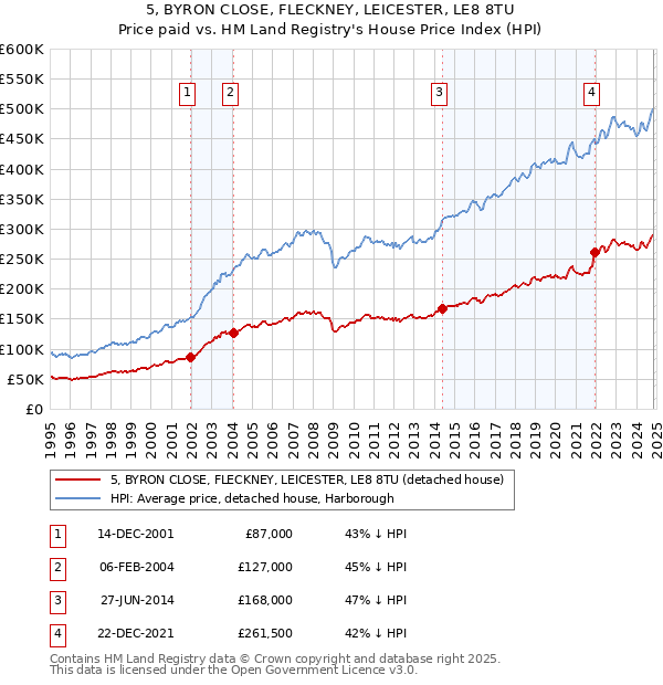 5, BYRON CLOSE, FLECKNEY, LEICESTER, LE8 8TU: Price paid vs HM Land Registry's House Price Index