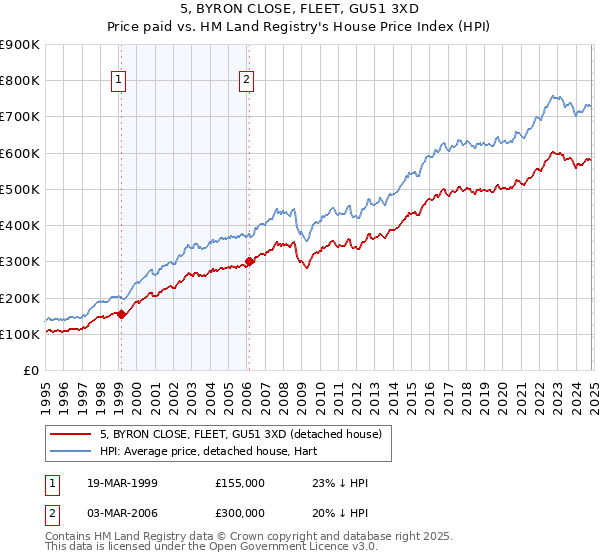 5, BYRON CLOSE, FLEET, GU51 3XD: Price paid vs HM Land Registry's House Price Index