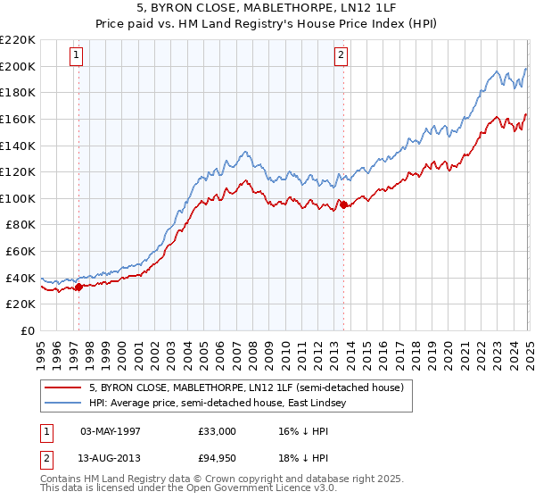 5, BYRON CLOSE, MABLETHORPE, LN12 1LF: Price paid vs HM Land Registry's House Price Index