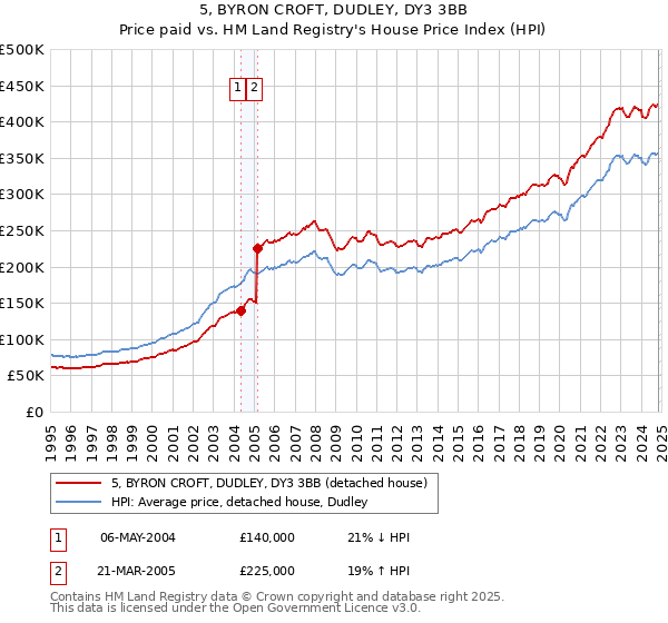 5, BYRON CROFT, DUDLEY, DY3 3BB: Price paid vs HM Land Registry's House Price Index