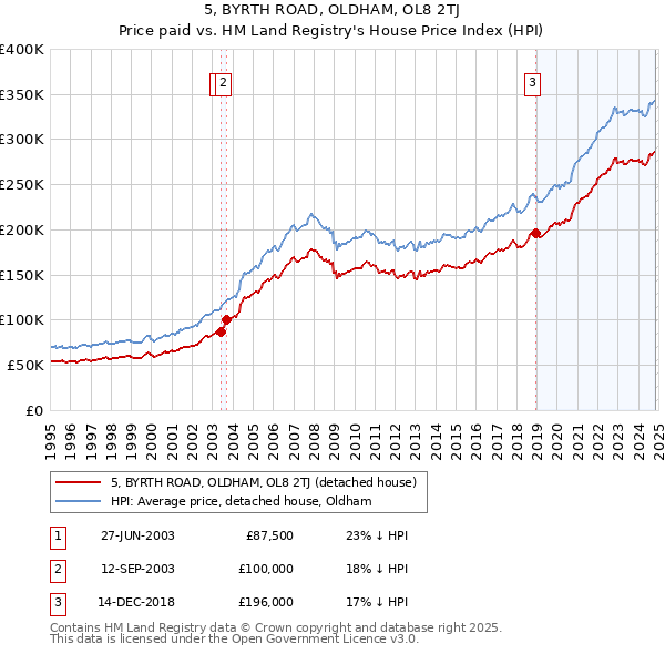 5, BYRTH ROAD, OLDHAM, OL8 2TJ: Price paid vs HM Land Registry's House Price Index