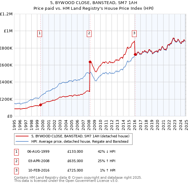 5, BYWOOD CLOSE, BANSTEAD, SM7 1AH: Price paid vs HM Land Registry's House Price Index