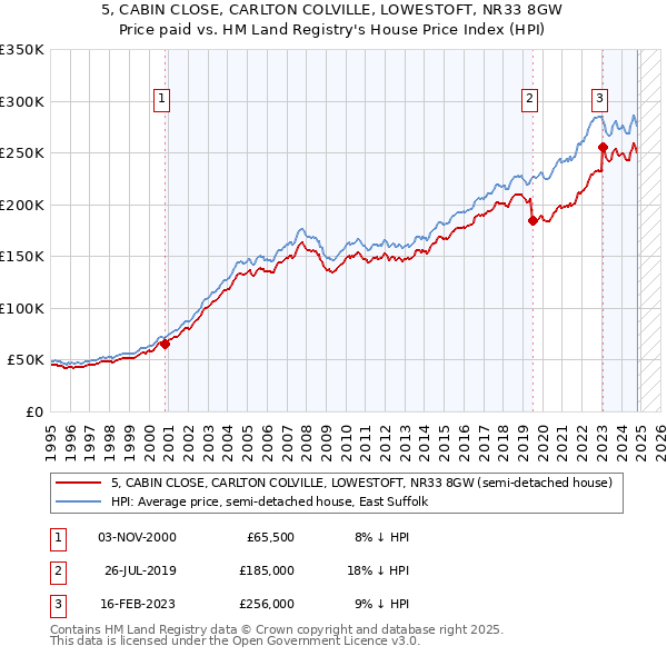 5, CABIN CLOSE, CARLTON COLVILLE, LOWESTOFT, NR33 8GW: Price paid vs HM Land Registry's House Price Index