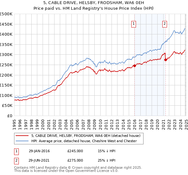 5, CABLE DRIVE, HELSBY, FRODSHAM, WA6 0EH: Price paid vs HM Land Registry's House Price Index