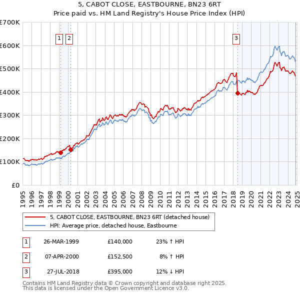 5, CABOT CLOSE, EASTBOURNE, BN23 6RT: Price paid vs HM Land Registry's House Price Index