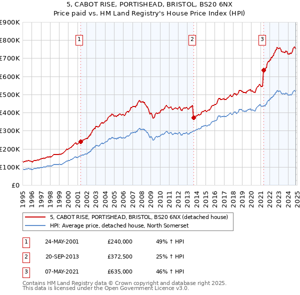 5, CABOT RISE, PORTISHEAD, BRISTOL, BS20 6NX: Price paid vs HM Land Registry's House Price Index