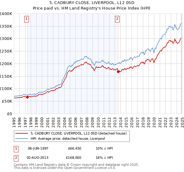 5, CADBURY CLOSE, LIVERPOOL, L12 0SD: Price paid vs HM Land Registry's House Price Index