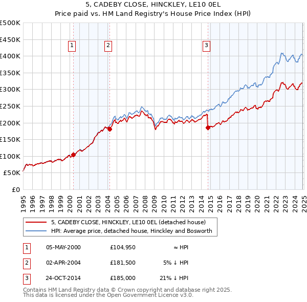 5, CADEBY CLOSE, HINCKLEY, LE10 0EL: Price paid vs HM Land Registry's House Price Index