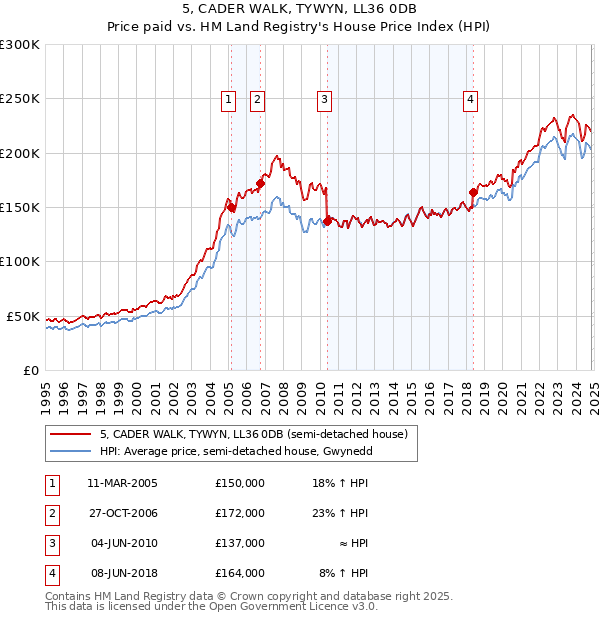 5, CADER WALK, TYWYN, LL36 0DB: Price paid vs HM Land Registry's House Price Index