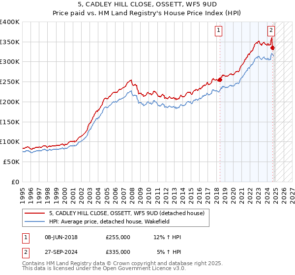 5, CADLEY HILL CLOSE, OSSETT, WF5 9UD: Price paid vs HM Land Registry's House Price Index