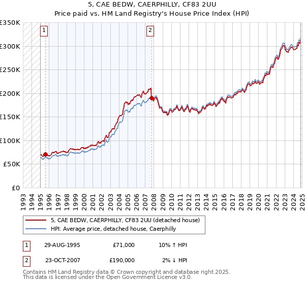 5, CAE BEDW, CAERPHILLY, CF83 2UU: Price paid vs HM Land Registry's House Price Index