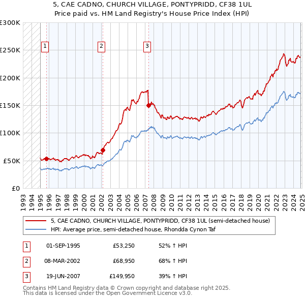 5, CAE CADNO, CHURCH VILLAGE, PONTYPRIDD, CF38 1UL: Price paid vs HM Land Registry's House Price Index