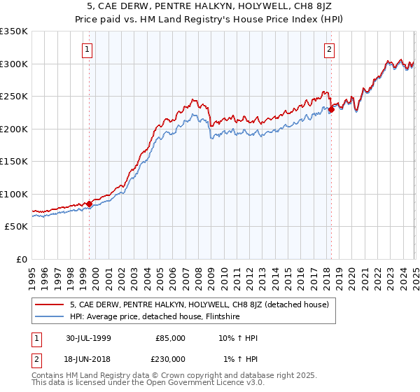 5, CAE DERW, PENTRE HALKYN, HOLYWELL, CH8 8JZ: Price paid vs HM Land Registry's House Price Index