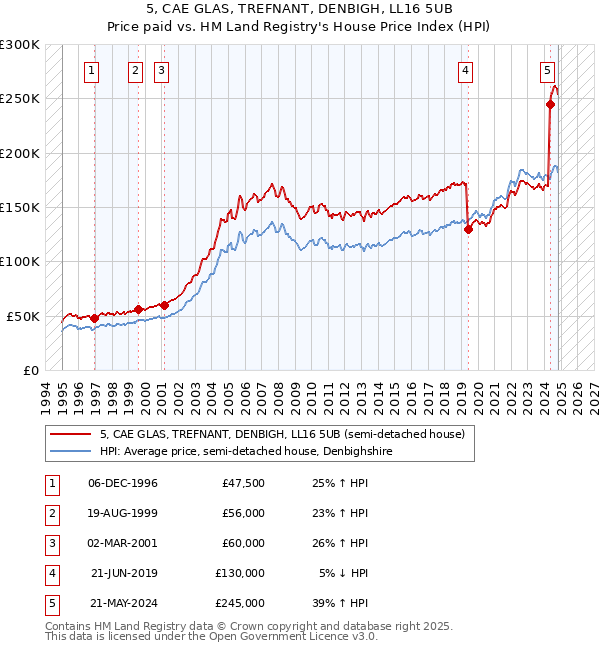 5, CAE GLAS, TREFNANT, DENBIGH, LL16 5UB: Price paid vs HM Land Registry's House Price Index