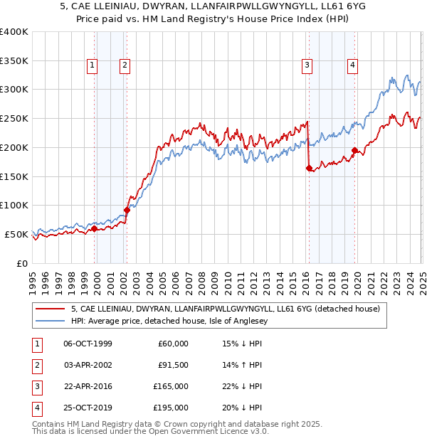 5, CAE LLEINIAU, DWYRAN, LLANFAIRPWLLGWYNGYLL, LL61 6YG: Price paid vs HM Land Registry's House Price Index