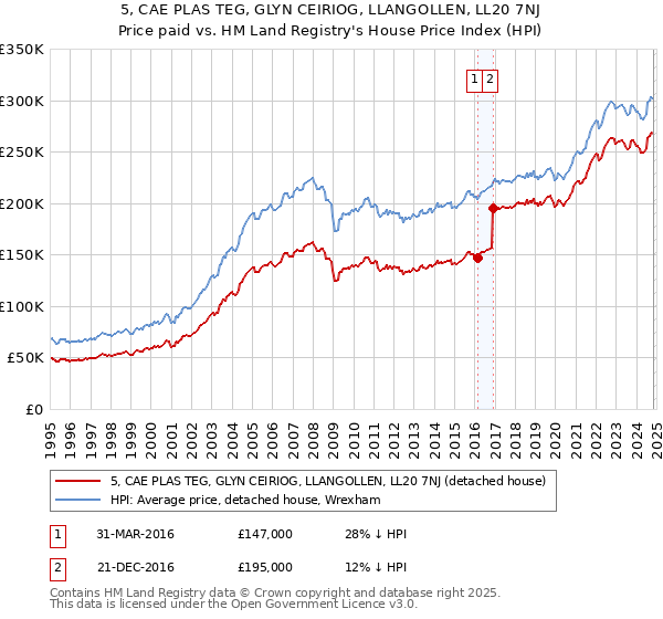 5, CAE PLAS TEG, GLYN CEIRIOG, LLANGOLLEN, LL20 7NJ: Price paid vs HM Land Registry's House Price Index