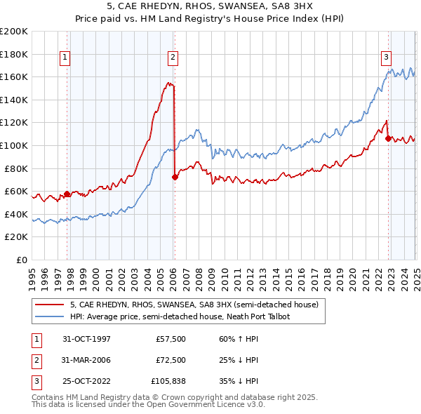 5, CAE RHEDYN, RHOS, SWANSEA, SA8 3HX: Price paid vs HM Land Registry's House Price Index