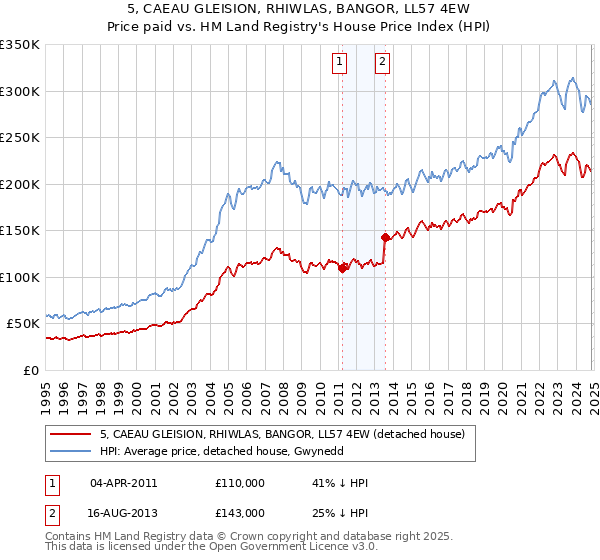 5, CAEAU GLEISION, RHIWLAS, BANGOR, LL57 4EW: Price paid vs HM Land Registry's House Price Index