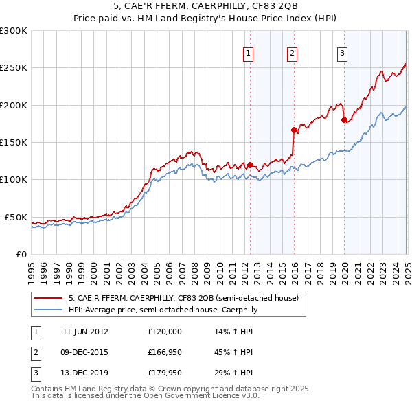 5, CAE'R FFERM, CAERPHILLY, CF83 2QB: Price paid vs HM Land Registry's House Price Index