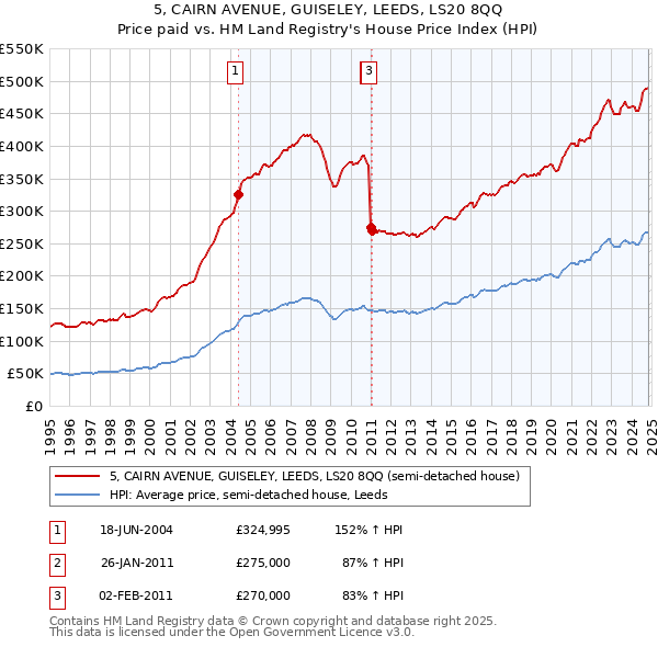 5, CAIRN AVENUE, GUISELEY, LEEDS, LS20 8QQ: Price paid vs HM Land Registry's House Price Index