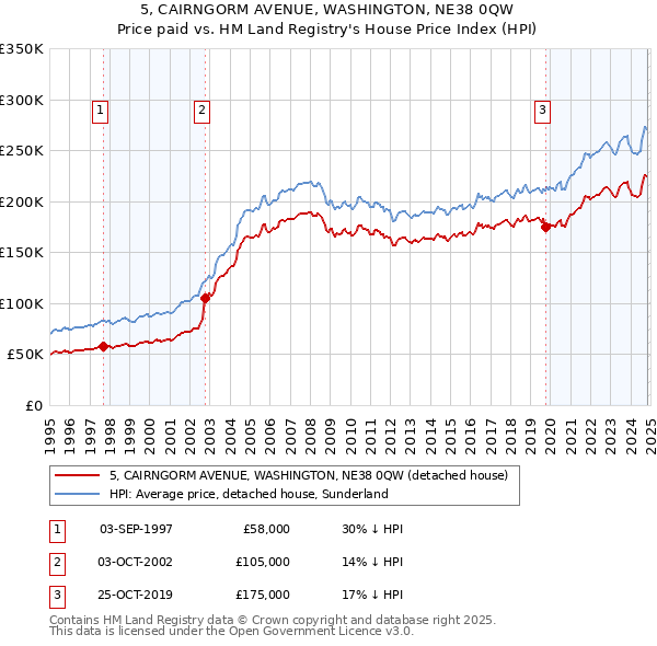 5, CAIRNGORM AVENUE, WASHINGTON, NE38 0QW: Price paid vs HM Land Registry's House Price Index