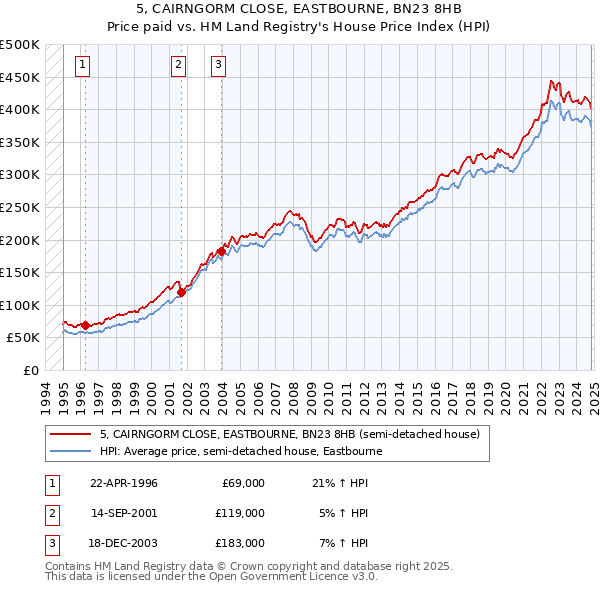 5, CAIRNGORM CLOSE, EASTBOURNE, BN23 8HB: Price paid vs HM Land Registry's House Price Index