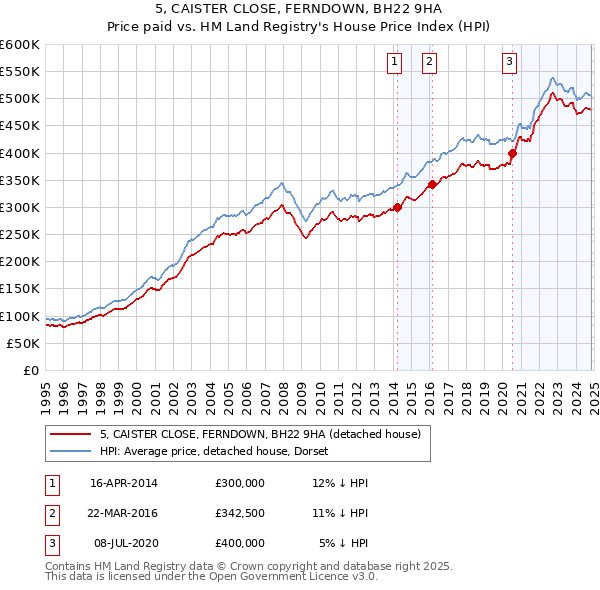 5, CAISTER CLOSE, FERNDOWN, BH22 9HA: Price paid vs HM Land Registry's House Price Index