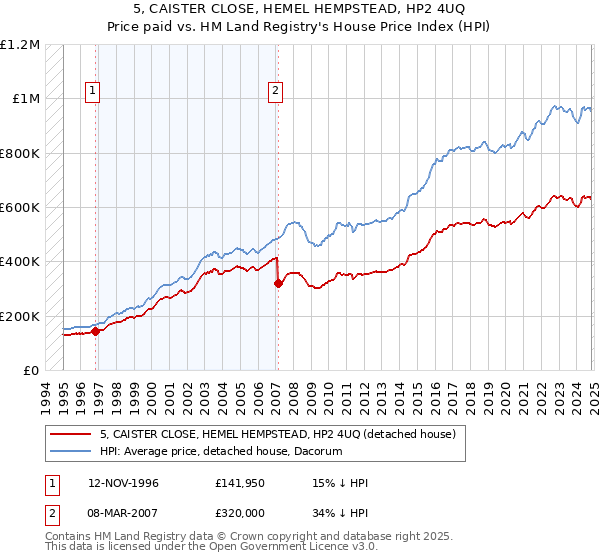 5, CAISTER CLOSE, HEMEL HEMPSTEAD, HP2 4UQ: Price paid vs HM Land Registry's House Price Index