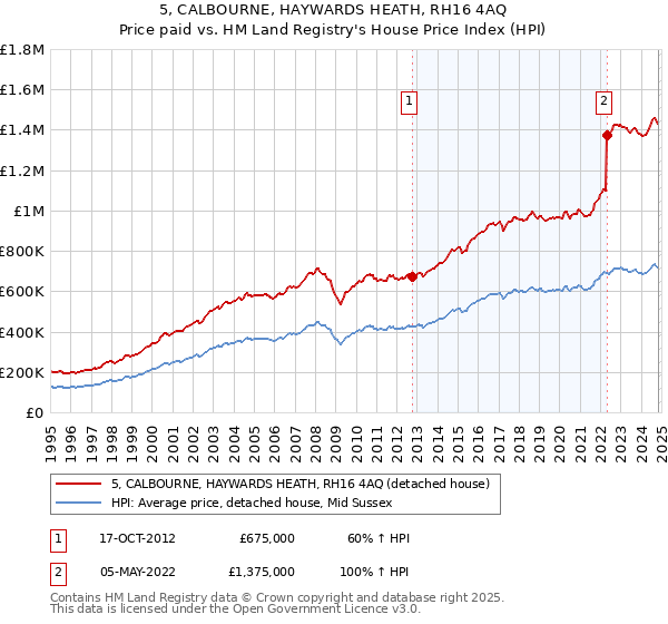 5, CALBOURNE, HAYWARDS HEATH, RH16 4AQ: Price paid vs HM Land Registry's House Price Index