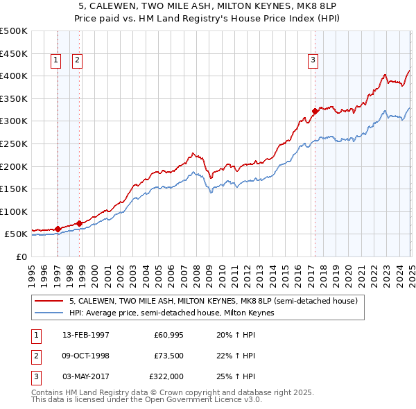 5, CALEWEN, TWO MILE ASH, MILTON KEYNES, MK8 8LP: Price paid vs HM Land Registry's House Price Index