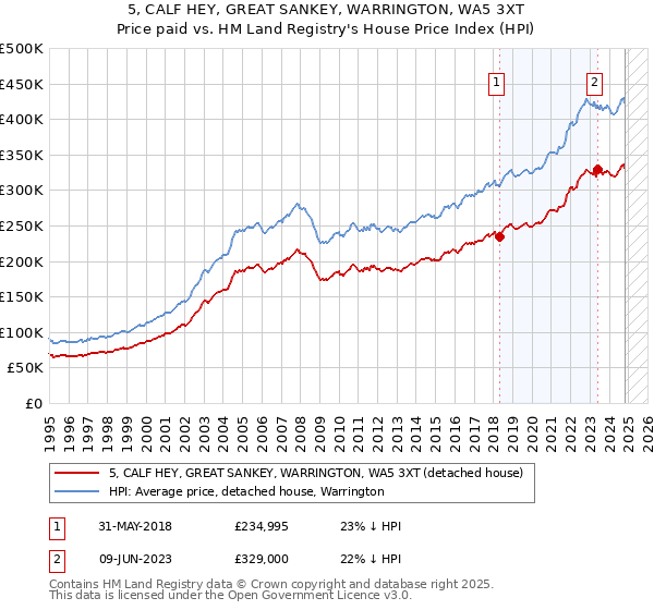 5, CALF HEY, GREAT SANKEY, WARRINGTON, WA5 3XT: Price paid vs HM Land Registry's House Price Index