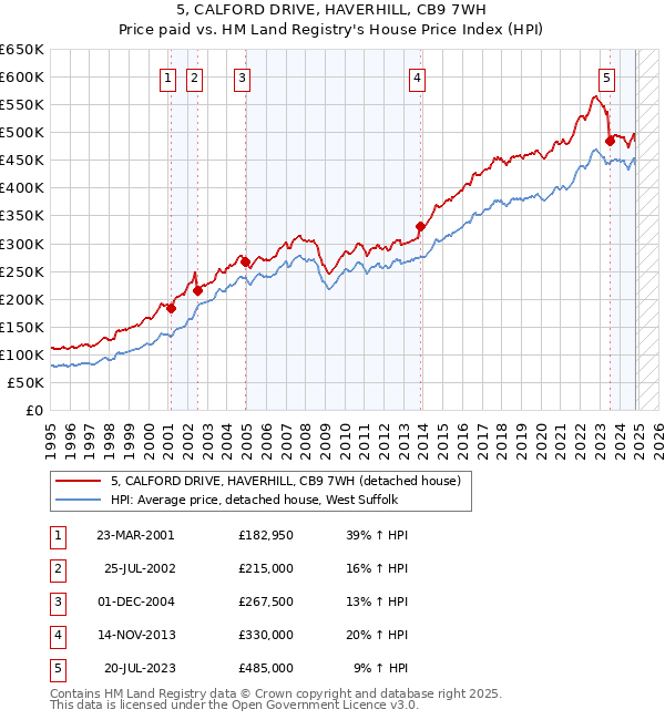 5, CALFORD DRIVE, HAVERHILL, CB9 7WH: Price paid vs HM Land Registry's House Price Index