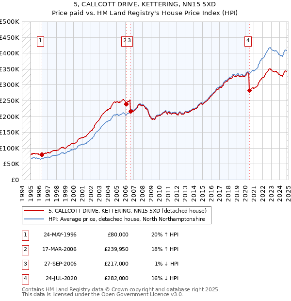 5, CALLCOTT DRIVE, KETTERING, NN15 5XD: Price paid vs HM Land Registry's House Price Index