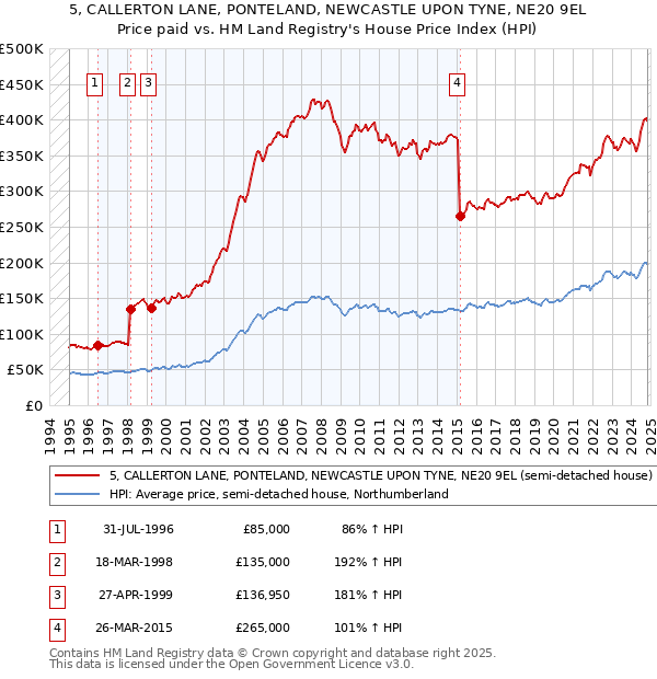 5, CALLERTON LANE, PONTELAND, NEWCASTLE UPON TYNE, NE20 9EL: Price paid vs HM Land Registry's House Price Index