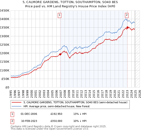 5, CALMORE GARDENS, TOTTON, SOUTHAMPTON, SO40 8ES: Price paid vs HM Land Registry's House Price Index