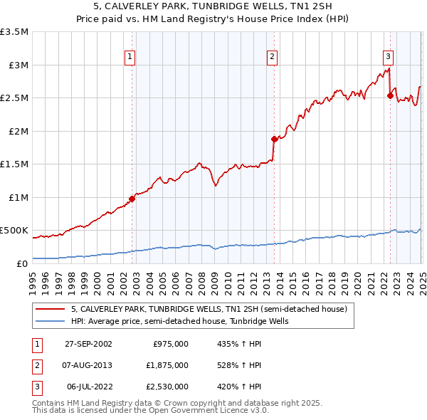 5, CALVERLEY PARK, TUNBRIDGE WELLS, TN1 2SH: Price paid vs HM Land Registry's House Price Index