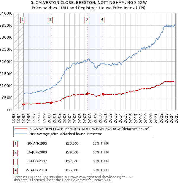 5, CALVERTON CLOSE, BEESTON, NOTTINGHAM, NG9 6GW: Price paid vs HM Land Registry's House Price Index