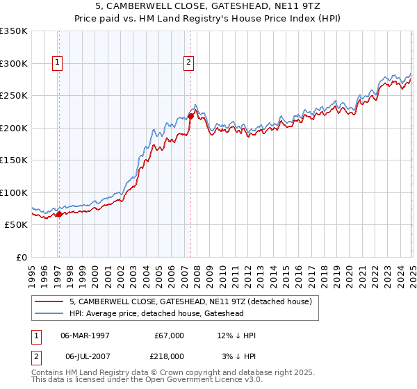 5, CAMBERWELL CLOSE, GATESHEAD, NE11 9TZ: Price paid vs HM Land Registry's House Price Index