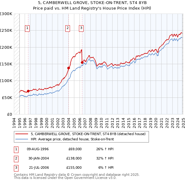 5, CAMBERWELL GROVE, STOKE-ON-TRENT, ST4 8YB: Price paid vs HM Land Registry's House Price Index