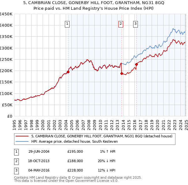 5, CAMBRIAN CLOSE, GONERBY HILL FOOT, GRANTHAM, NG31 8GQ: Price paid vs HM Land Registry's House Price Index