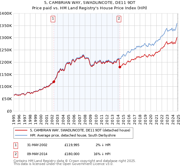 5, CAMBRIAN WAY, SWADLINCOTE, DE11 9DT: Price paid vs HM Land Registry's House Price Index