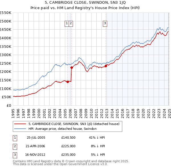 5, CAMBRIDGE CLOSE, SWINDON, SN3 1JQ: Price paid vs HM Land Registry's House Price Index